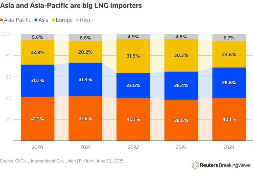 Stacked chart to show share of global LNG imports by region between 2020 and 2025