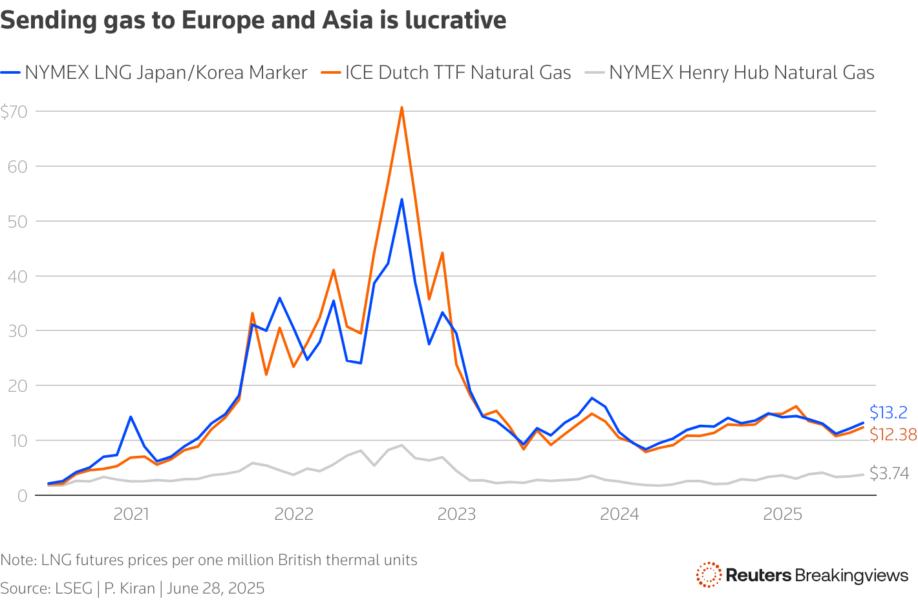 Line chart of natural gas prices in the US and Asia