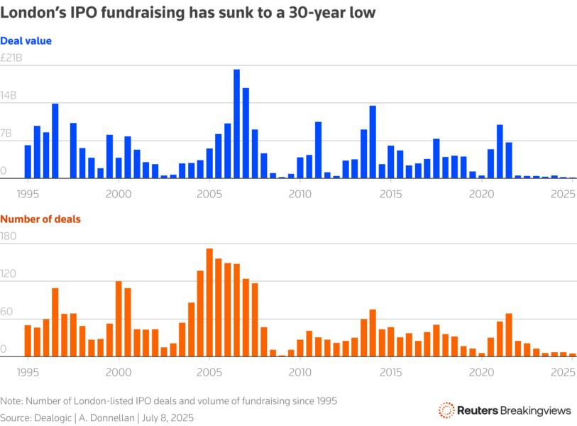 Bars showing the number of deals and deal values of London's IPO market from 1995 to 2025