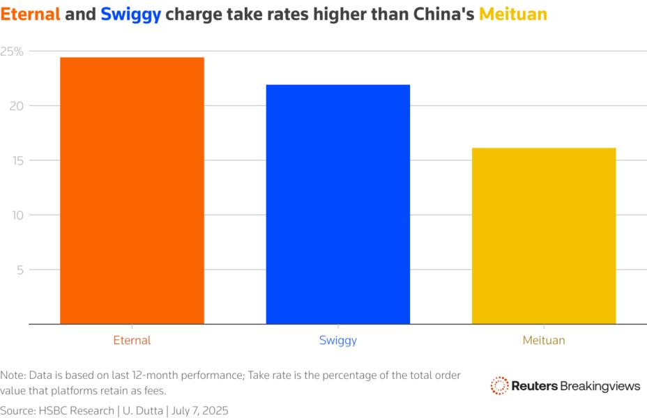 A chart comparing Zomato, Swiggy and Meituan's take rates.