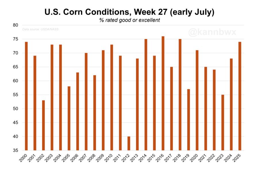 U.S. corn conditions, week 27