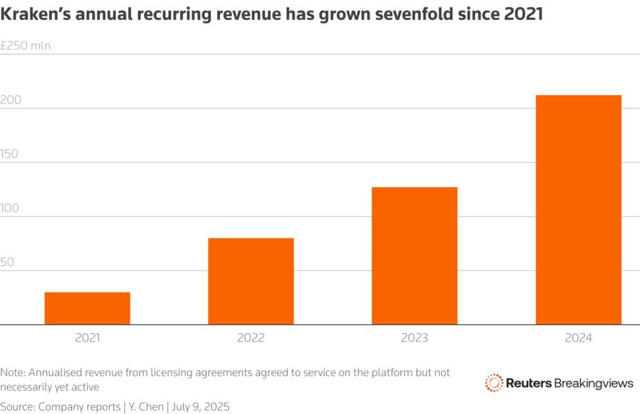 A bar chart showing recurring revenue