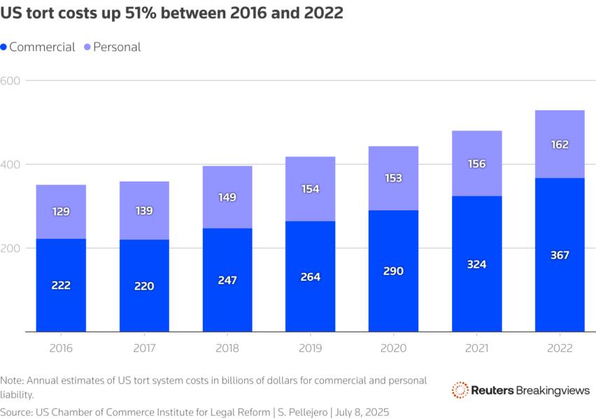 Chart shows U.S. tort system costs by year from 2016 to 2022 for commercial and personal liability
