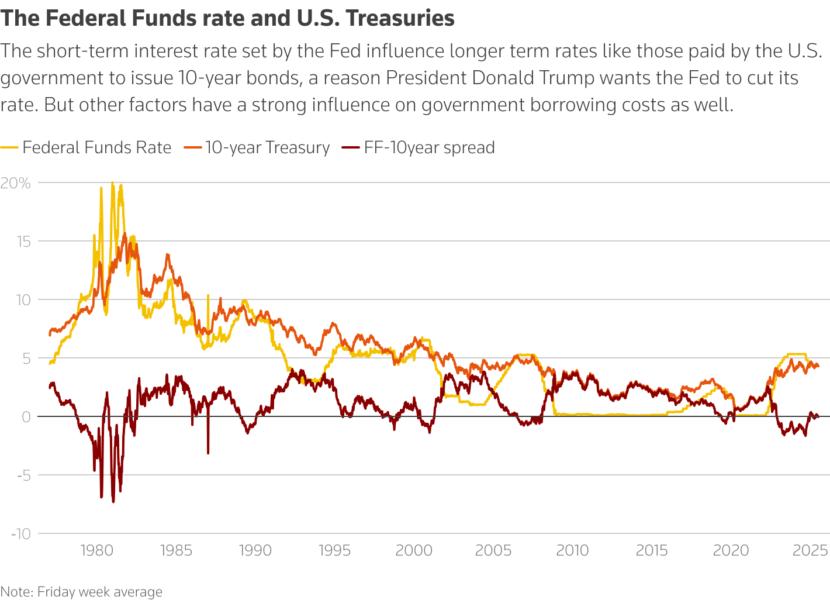 Line chart of Federal Funds rate, 10 year Treasury rate, and the difference.