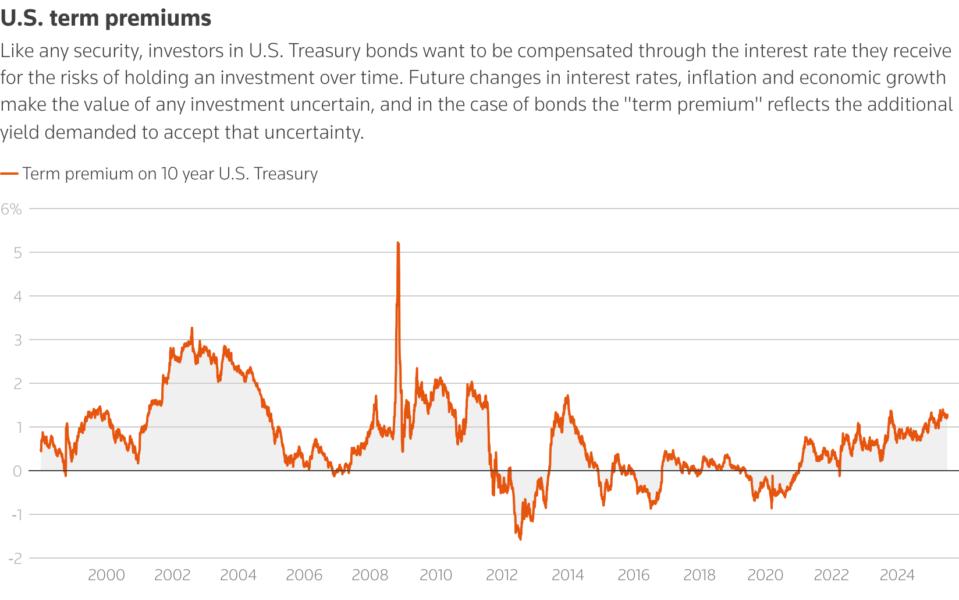 Line chart showing estimates of term premium on U.S. government 10 year bonds.