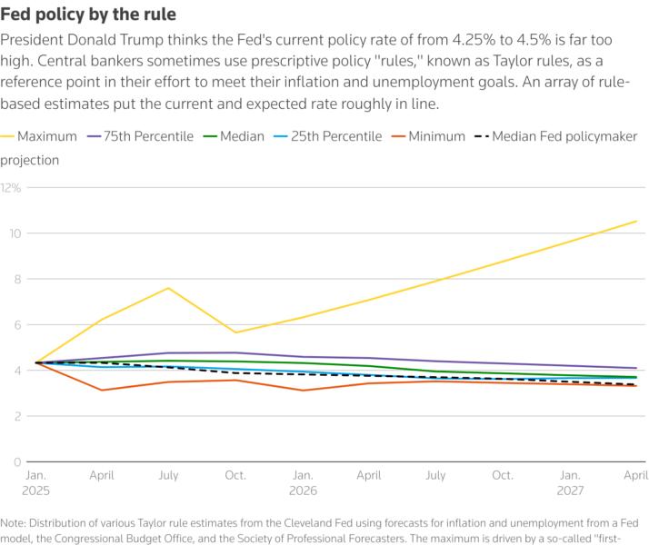 Line charts of monetary policy rule estimates.