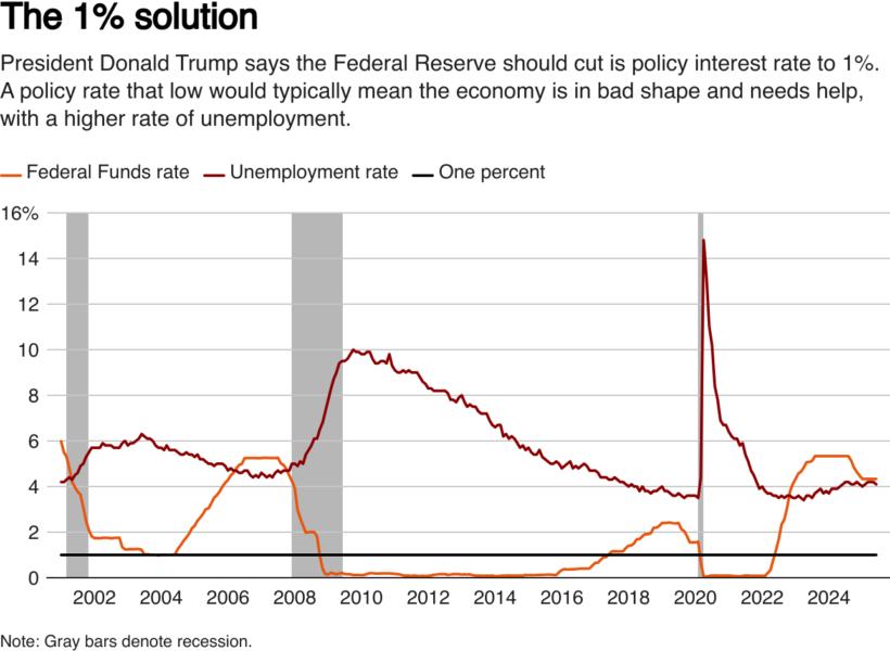 Line charts of the U.S. Federal Funds rate and the unemployment rate.