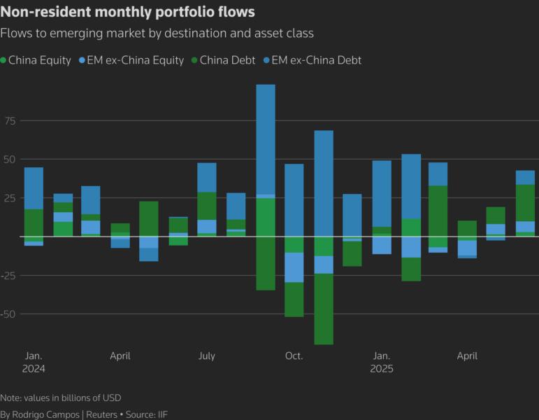 Flows to emerging market by destination and asset class