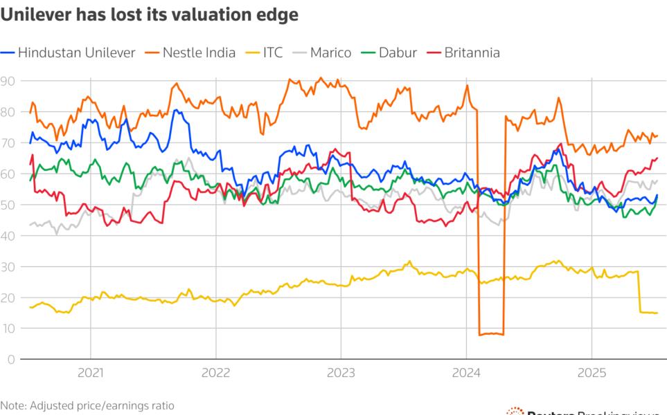 A line chart comparing Hindustan Unilever's valuation relative to its peers over the last five years.