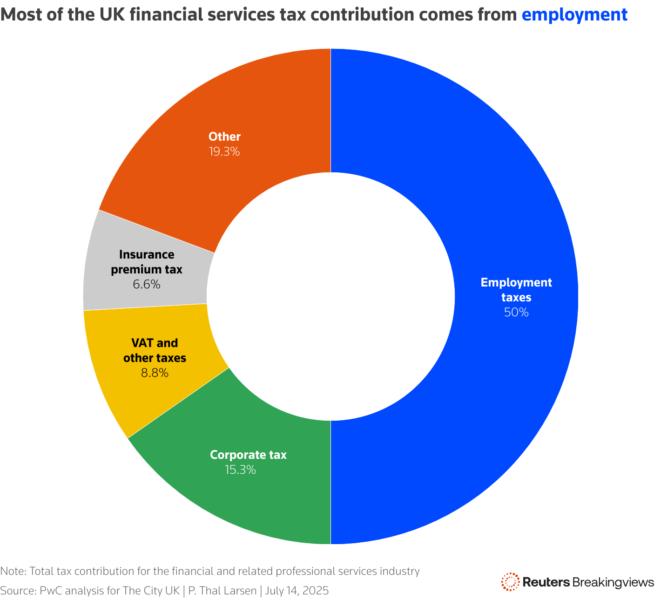 A pie chart showing financial services tax contribution