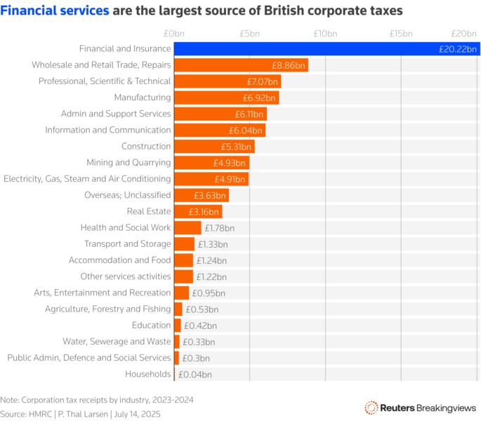 A bar chart showing tax receipts