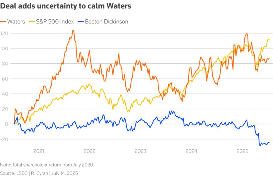 A line chart depicting total shareholder return from July 2020