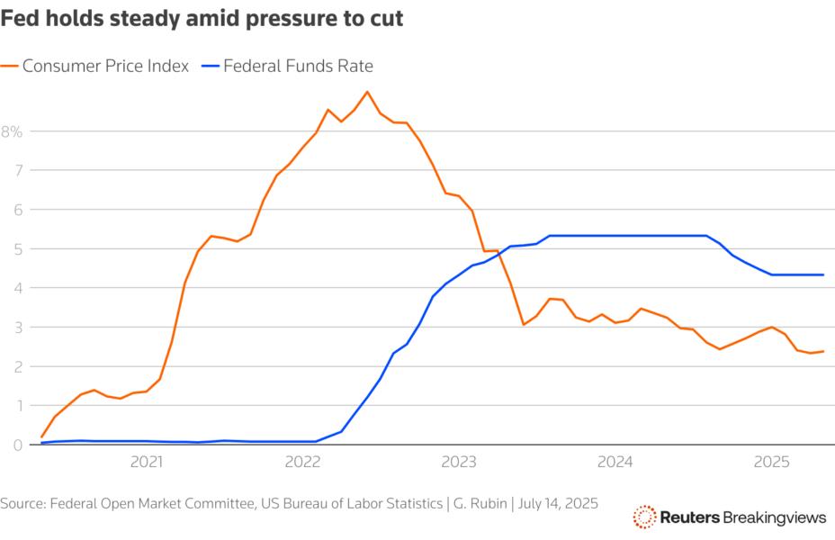 A line chart showing the federal funds rate and consumer-price index over the past five years.
