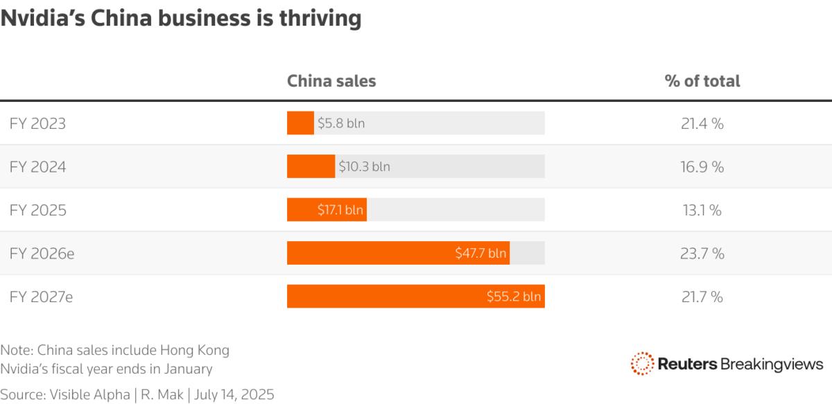 A table showing Nvidia’s China sales are forecast to increase through 2027 and account for a higher percentage of total sales than before