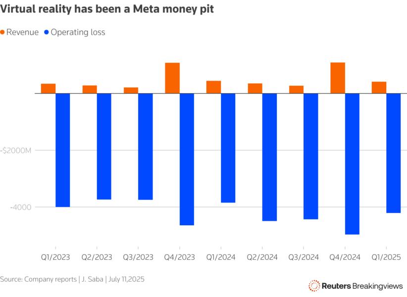 Quarterly revenue and operating loss for Meta's Reality Labs since Januar 2023.