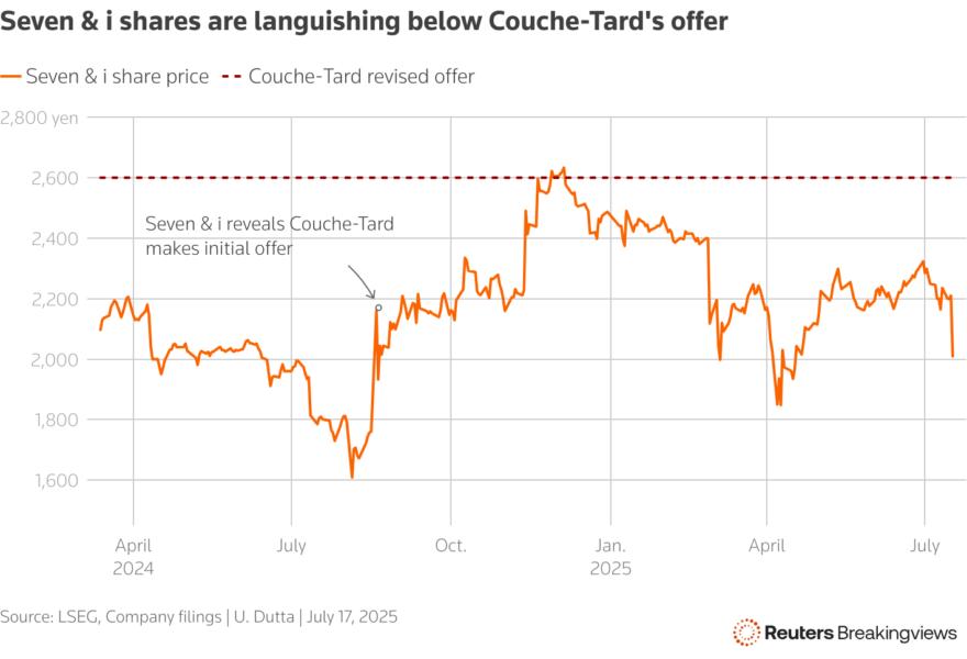 Line chart of Seven & i share price over past year relative to Couche-Tard offer