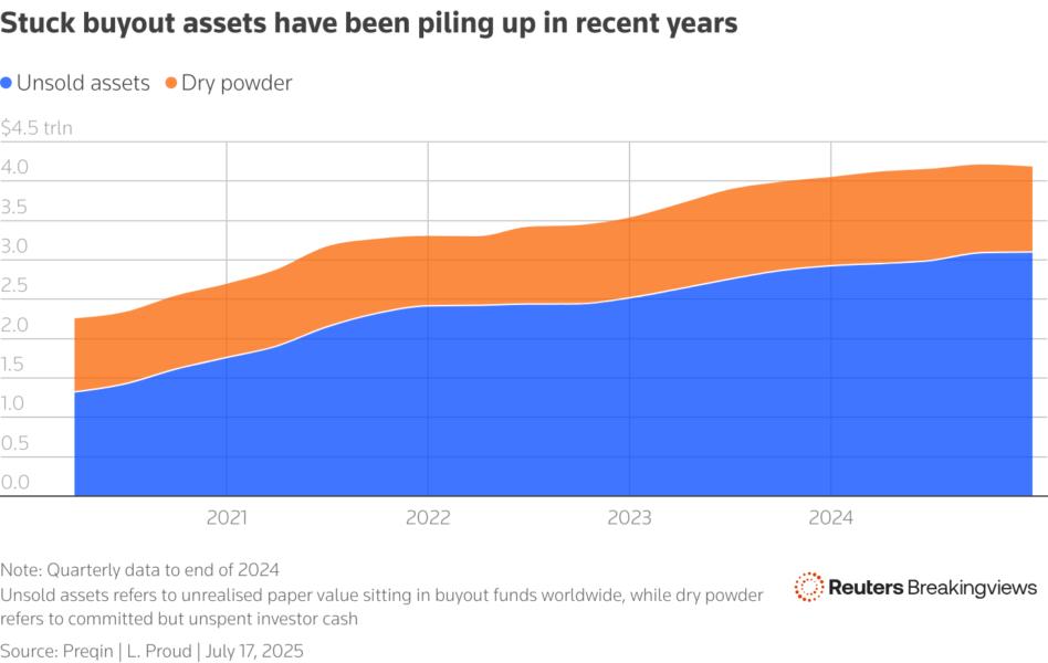 An area chart showing the scale of the buyout industry’s stuck asset problem