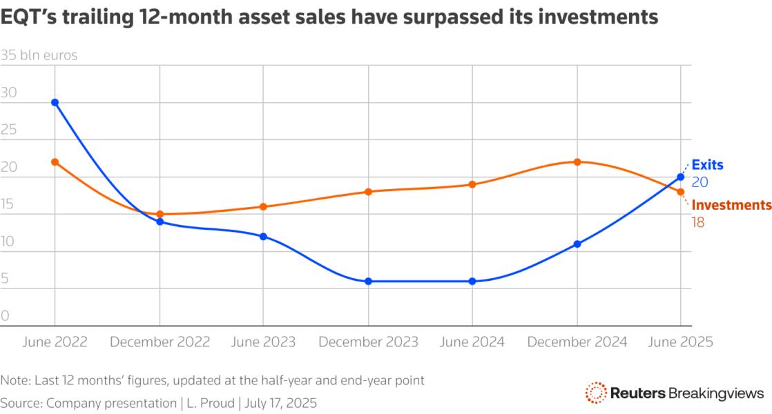 A line chart showing exits recovering and investments flatlining