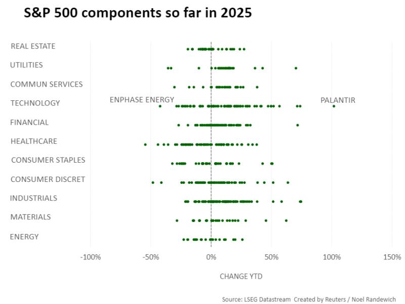 S&P 500 components so far in 2025