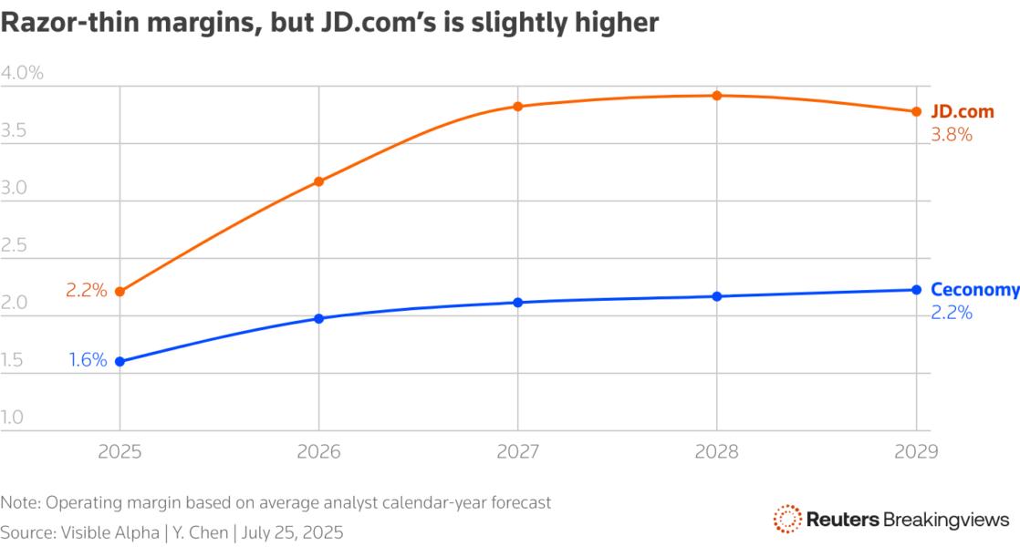 A line chart showing that JD.com’s margins are slightly higher than Ceconomy’s