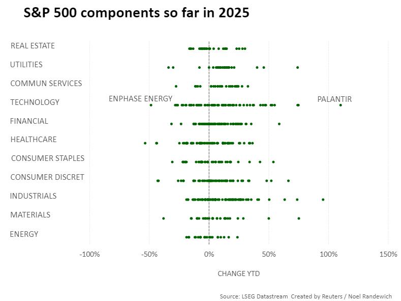 S&P 500 components so far in 2025