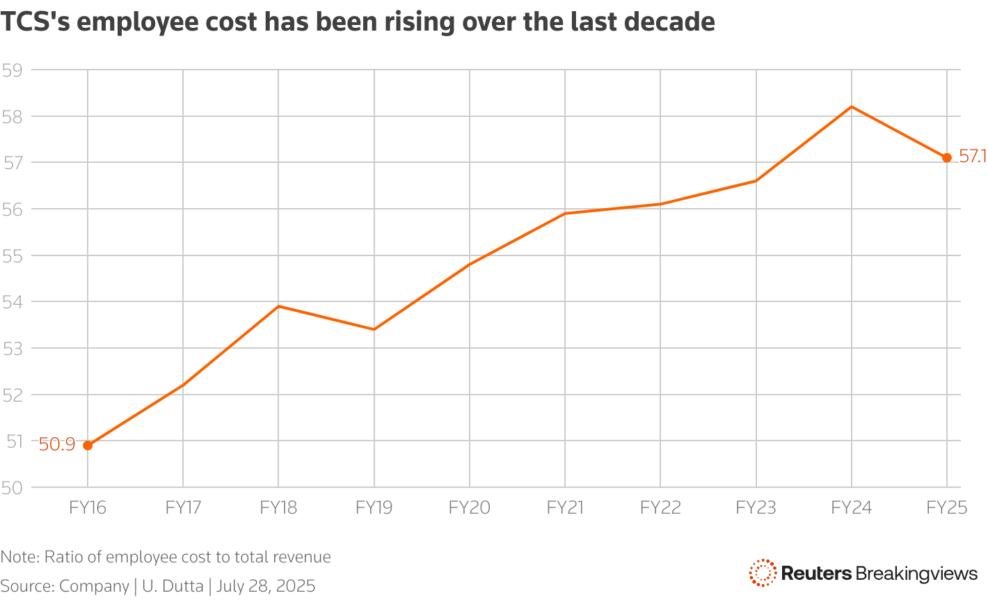 A line chart showing changes in Tata Consultancy Services' employee cost as a share of annual revenue through the decade ended March 31, 2025.