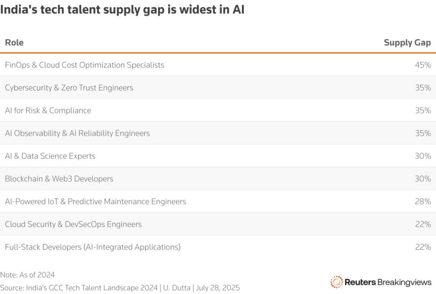 A table showing India's tech talent supply gap percentage is highest in artificial intelligence roles.