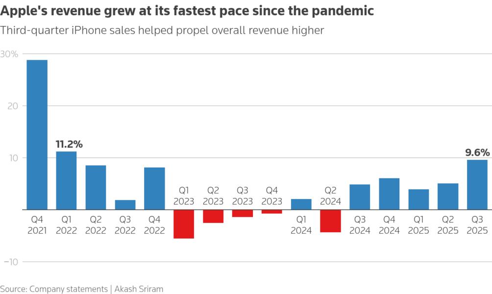 Apple's revenue grew at its fastest pace since the pandemic