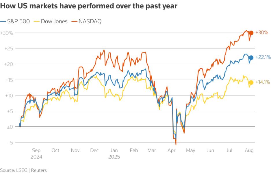 A line chart titled "How US markets have performed over the past year" that compares the change in the prices over a recent period.