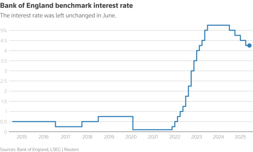 A line chart titled "Bank of England benchmark interest rate" that tracks the metric over time.