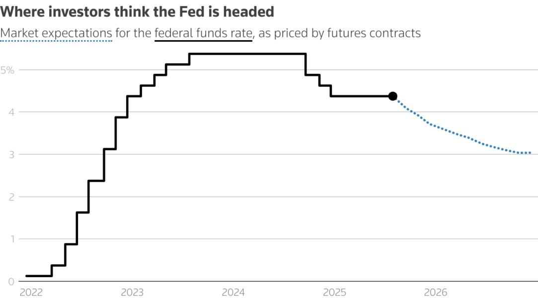 A line chart showing the midpoint of the targeted midpoint for the federal funds rate and the implied rate of futures contracts.