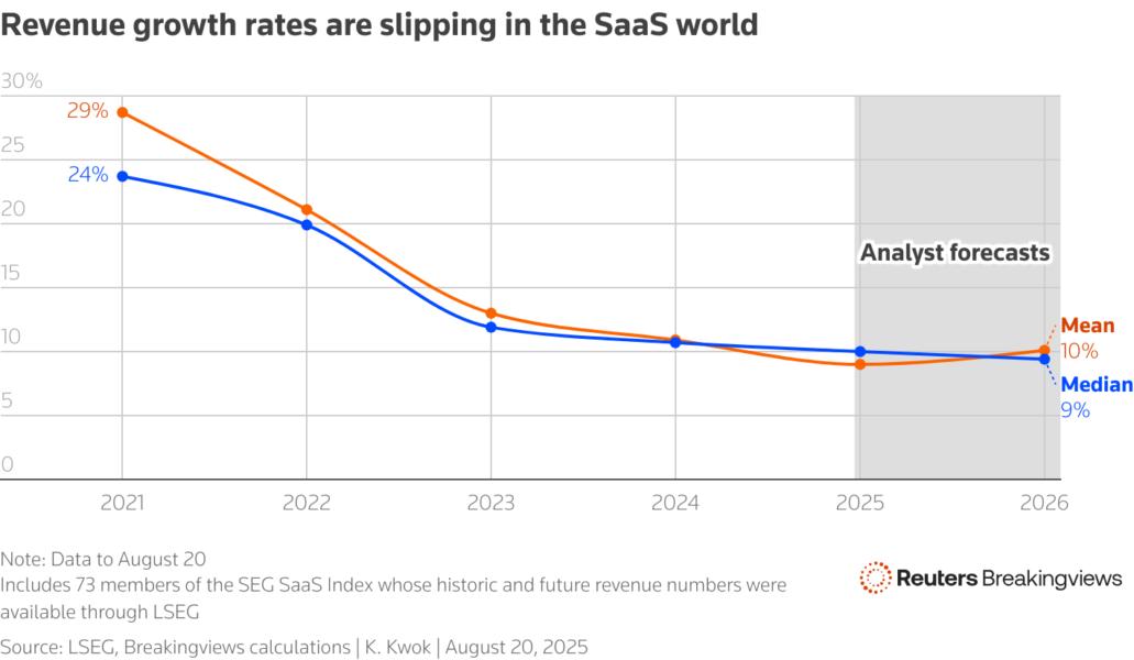 A double line chart showing sliding growth rates
