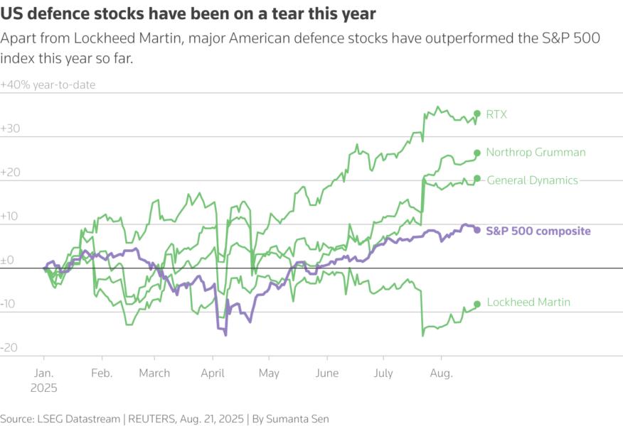 The line chart shows the year-to-date change of major American defence company stocks and the S&P 500 composite index. Most defence stocks have outperformed the index so far this year.