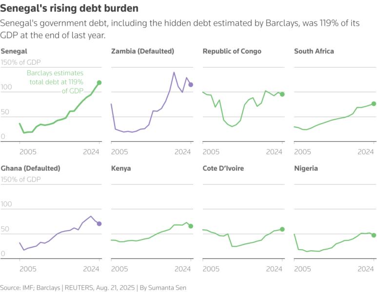 The multiple line charts show the government debt to GDP ratio of select African countries with Senegal highlighted. Senegal's is the highest among the countries shown.