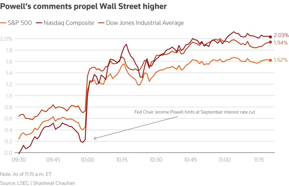 Line chart showing the move of US stocks in early trading hours after Fed Chair Jerome Powell's comments