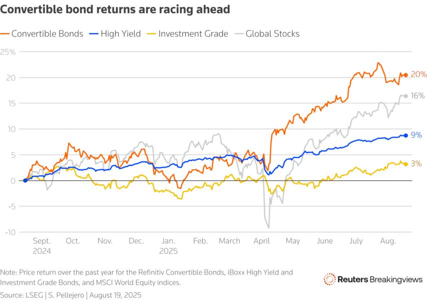 A line chart depicting price return over the past year for the Refinitiv Convertible Bonds, iBoxx High Yield and Investment Grade Bonds, and MSCI World Equity indices