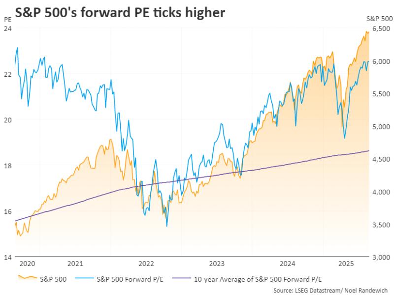 S&P 500's forward PE ticks higher