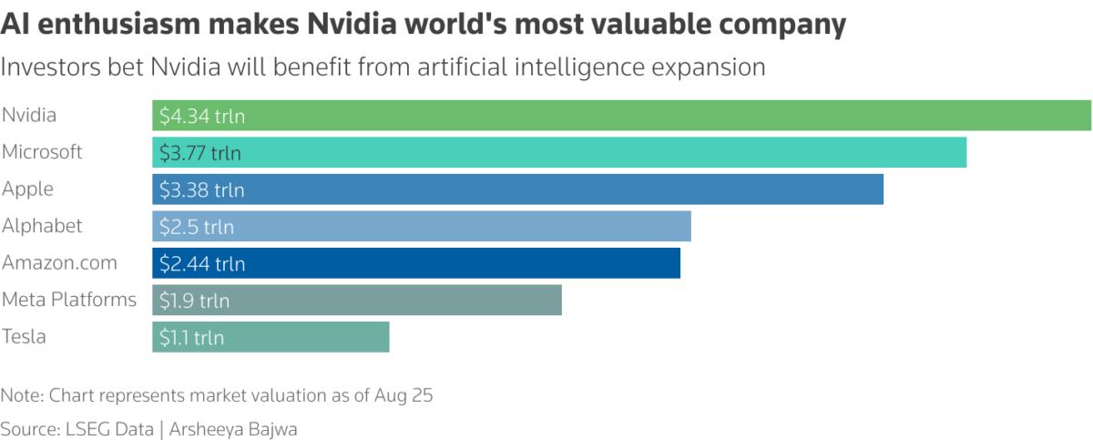 Nvidia is the world's most valuable company