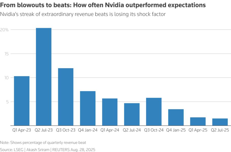 From blowouts to beats: How often Nvidia outperformed expectations - Nvidia’s streak of extraordinary revenue beats is losing its shock factor