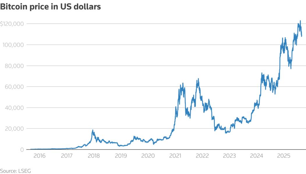 A line chart titled "Bitcoin price in US dollars" that tracks the metric over time.