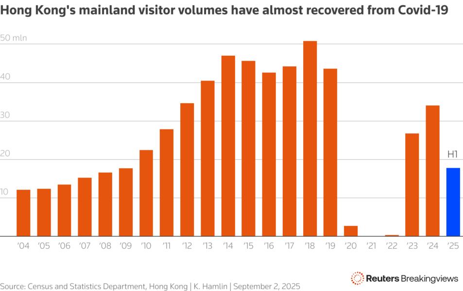 The number of visitors coming to Hong Kong from mainland China is still catching up with pre-pandemic highs.