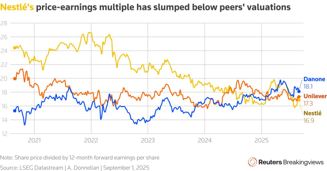 A line chart showing Nestlé's collapsing price-earnings multiple over the last five years