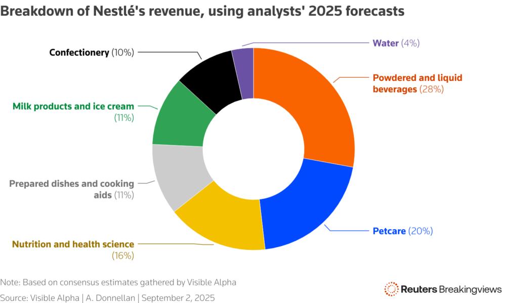 A donut chart showing the breakdown of Nestlé revenues this year