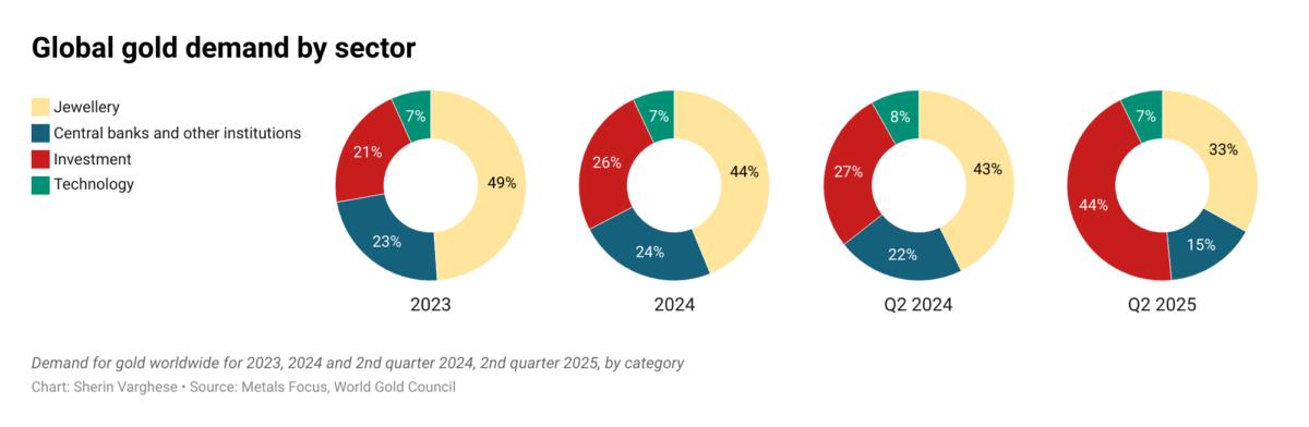 Global Gold demand by sector
