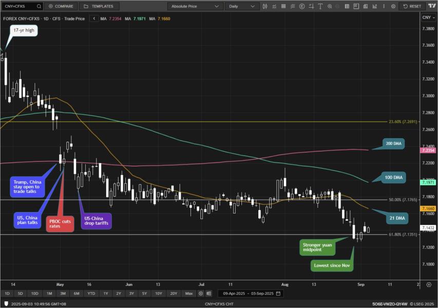 Daily Chart