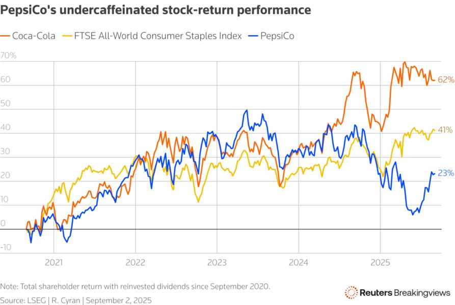 Line chart showing five-year stock performance for PepsiCo, Coca-Cola and FTSE All-World Consumer Staples Index.