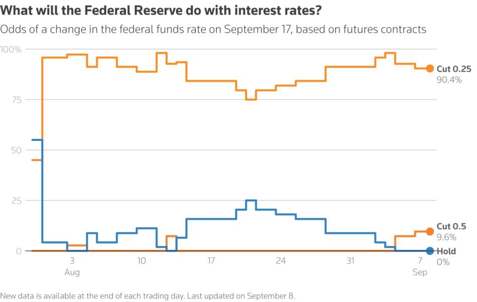 Odds of a change in the federal funds rate on September 17, based on futures contracts