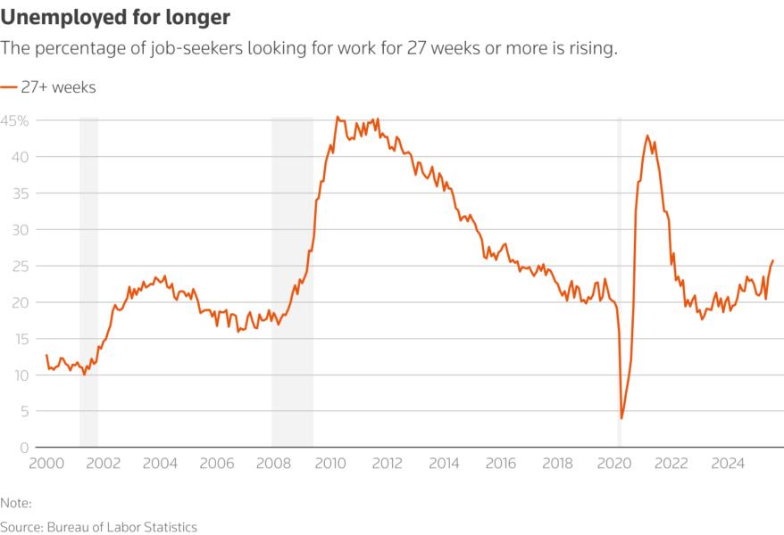 Line graph showing the percentage of unemployed workers who have been out of work for 27 weeks or more.