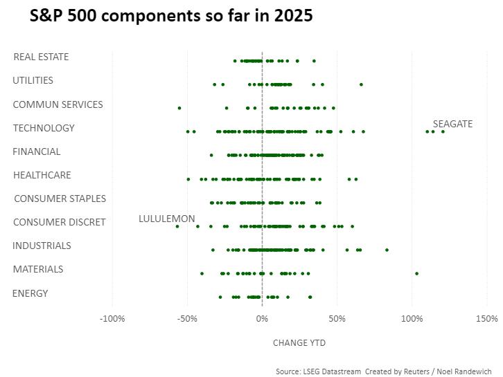 S&P 500 components so far in 2025