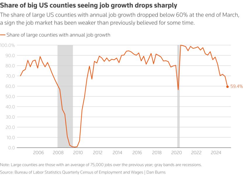 Shows the percentage of large US counties with annual job growth